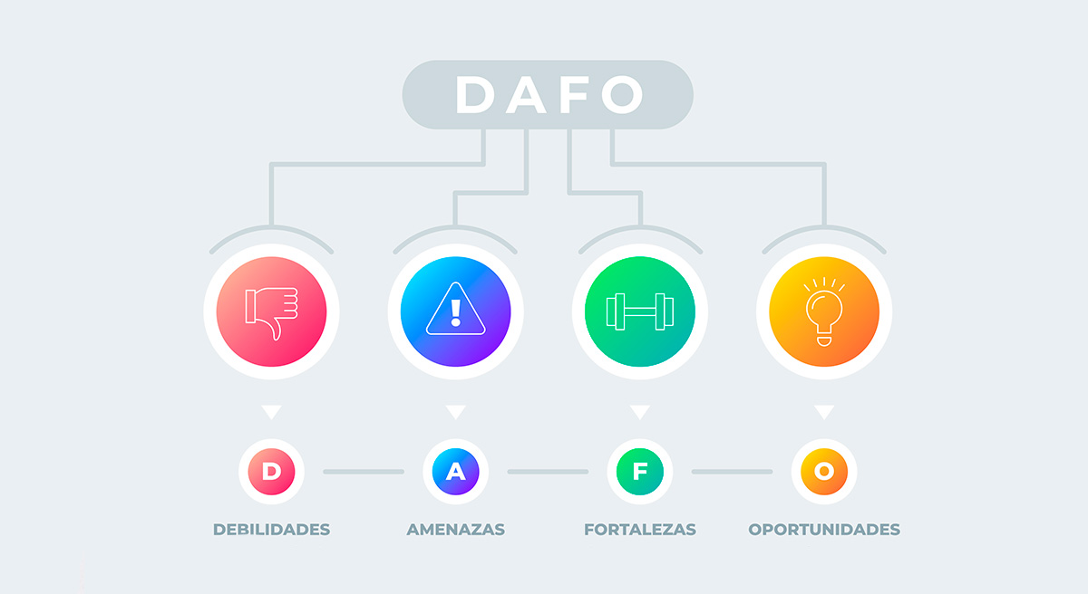 Que es el análisis DAFO en el canal digital y que incluye